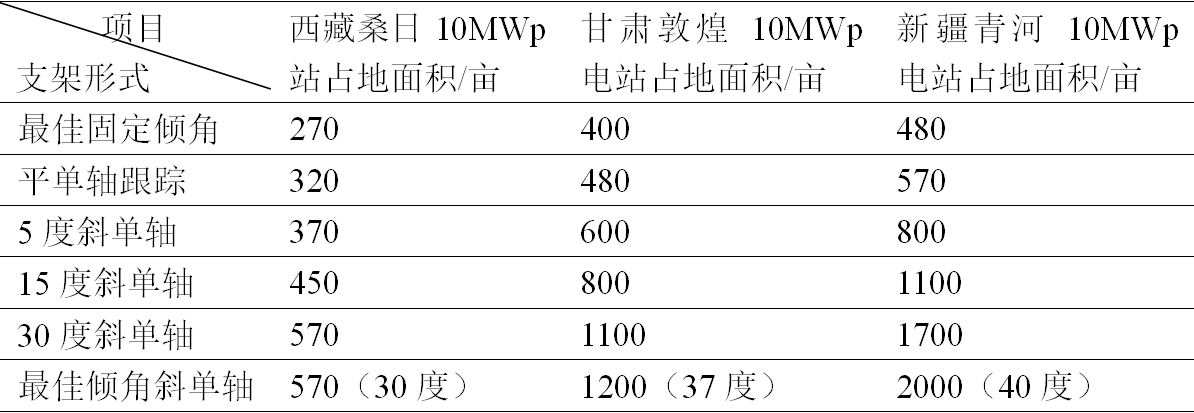 大型光伏电站用什么样的组件支架更好？