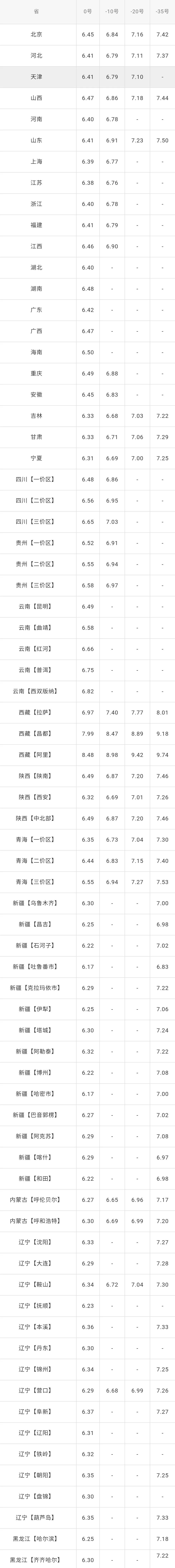 全国油价调整信息：3月19日调整后：92、95号汽油价格表