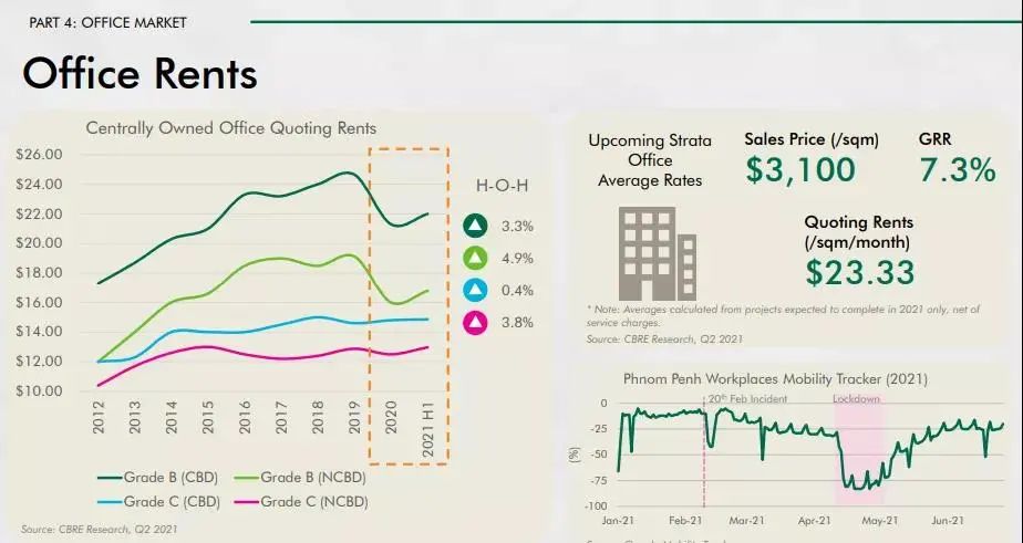 金百汇：疫情下，租金依旧坚挺，柬埔寨写字楼发展潜力十足