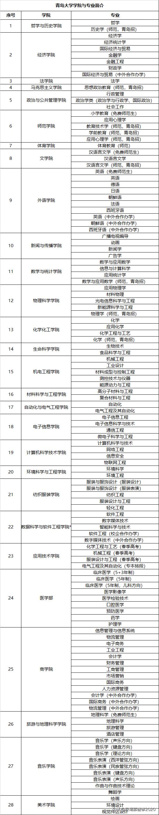 青岛大学专业排名及介绍哪些专业最好(图4)