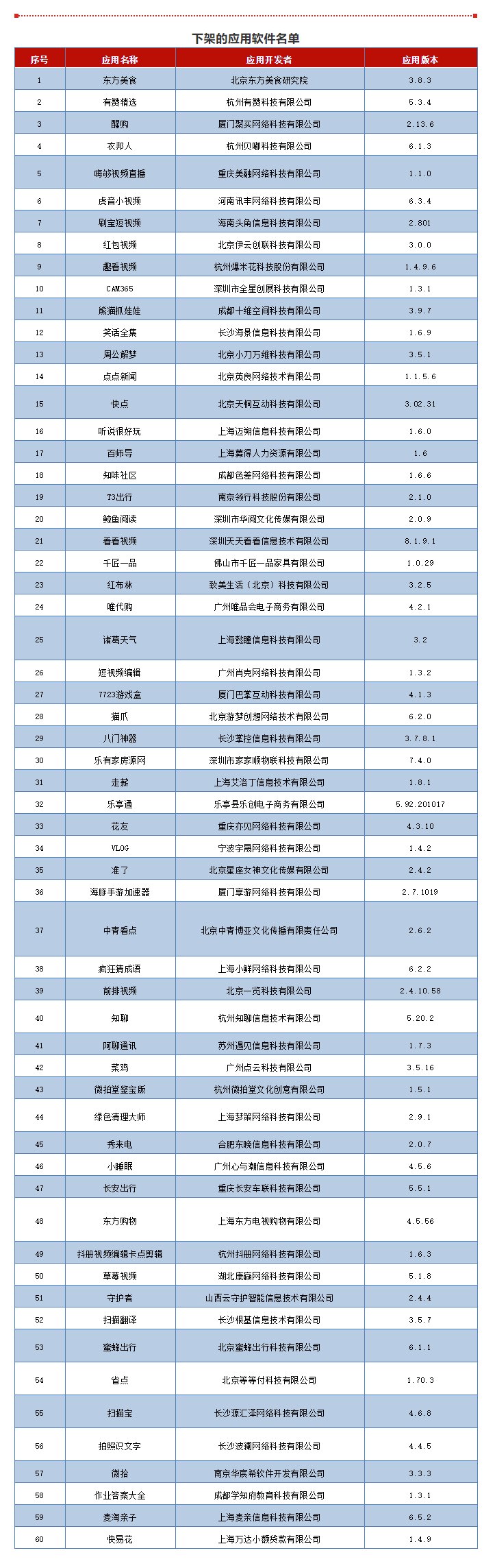 工信部通报下架60款侵害用户权益APP