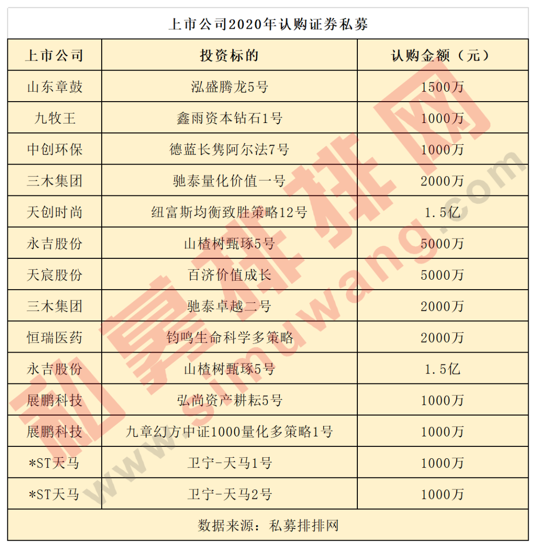 上市公司出手“阔气”买5.35亿私募基金，这家上海私募最抢手