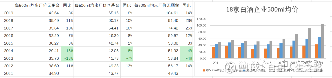 整理了18家上市白酒企业的产销数据，有这些发现