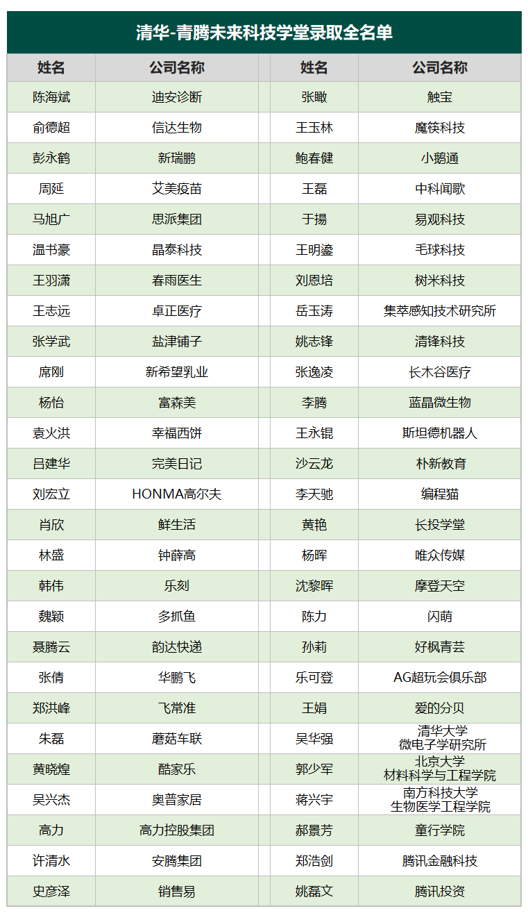 清华-青腾未来科技学堂54位学员名单公布，实体产业占比51%