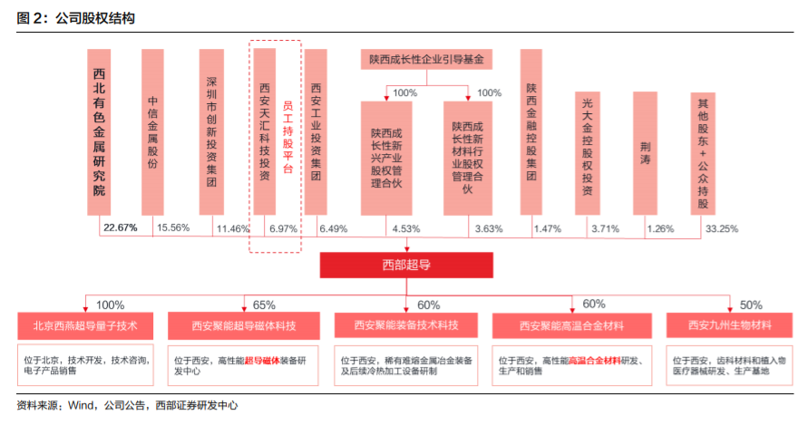 高端钛合金材料龙头西部超导深度解析