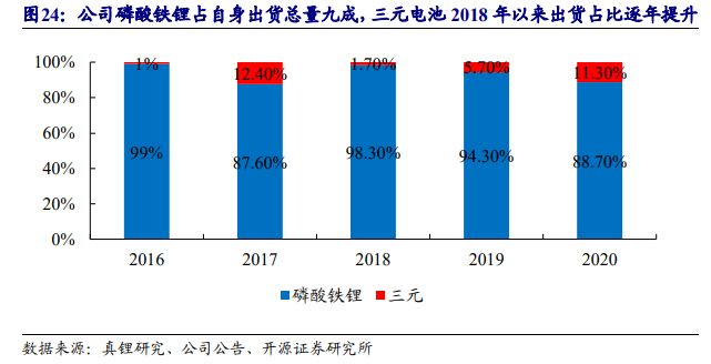 国轩高科专题研究报告：铁锂龙头迎业绩拐点，进入新的向上周期