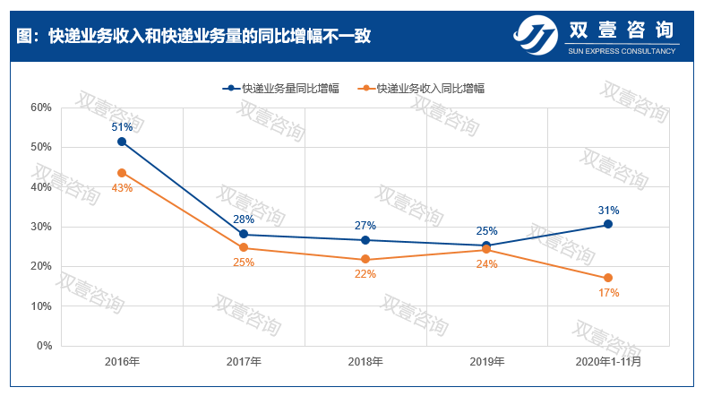 电商渗透率创新高，快递保障是关键