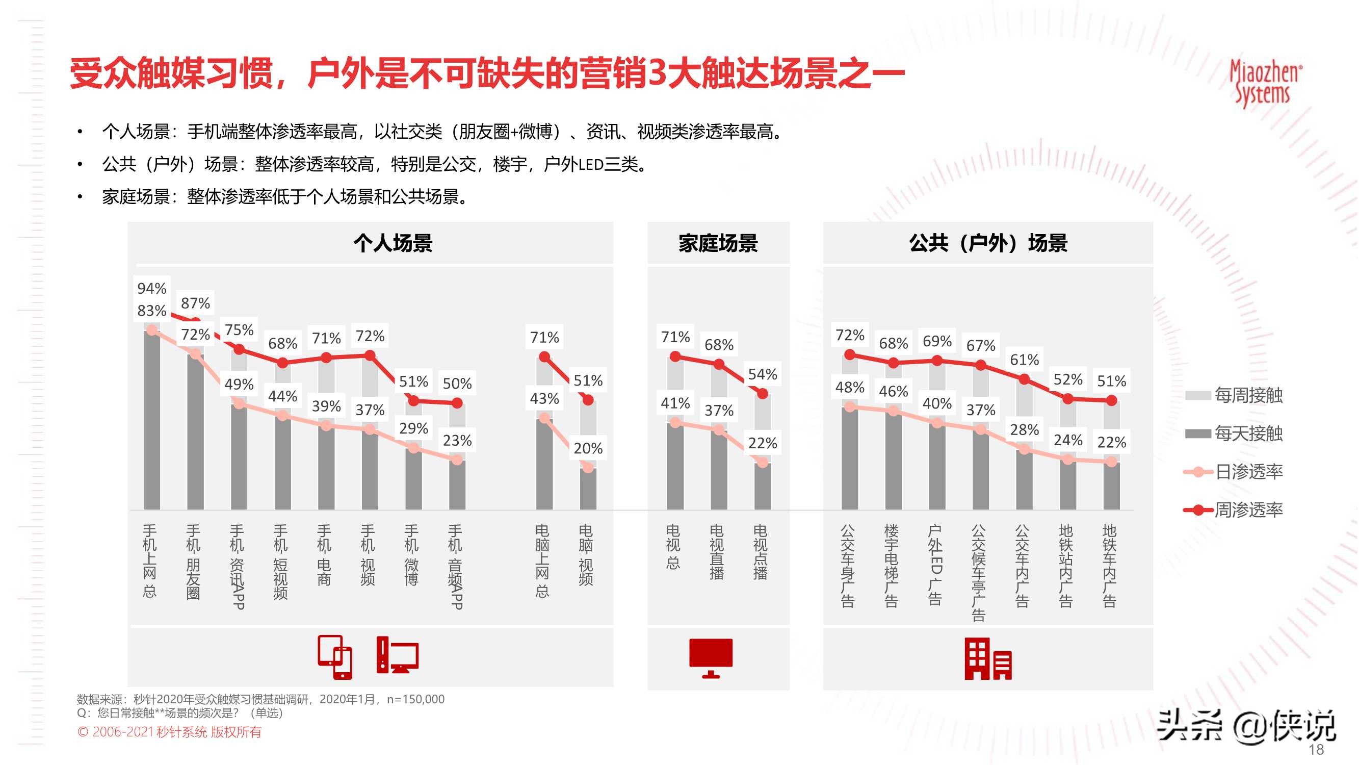 2021户外营销策略报告：户外触达可测，品牌增长可期（秒针）