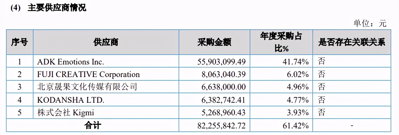 动画版权代理的生意：羚邦一年收入2.1亿元，杰外动漫1.6亿