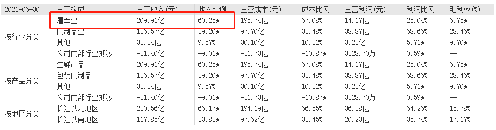 宫斗升级！双汇市值已蒸发1330亿！“猪肉帝国”会分崩离析吗？