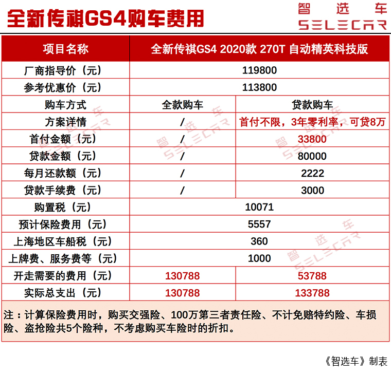 一个月基本用车成本约1773元，全新升级传祺GS4买车、用车成本详细说明