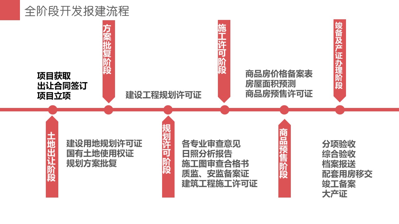 项目开发报建大全（干货满满）