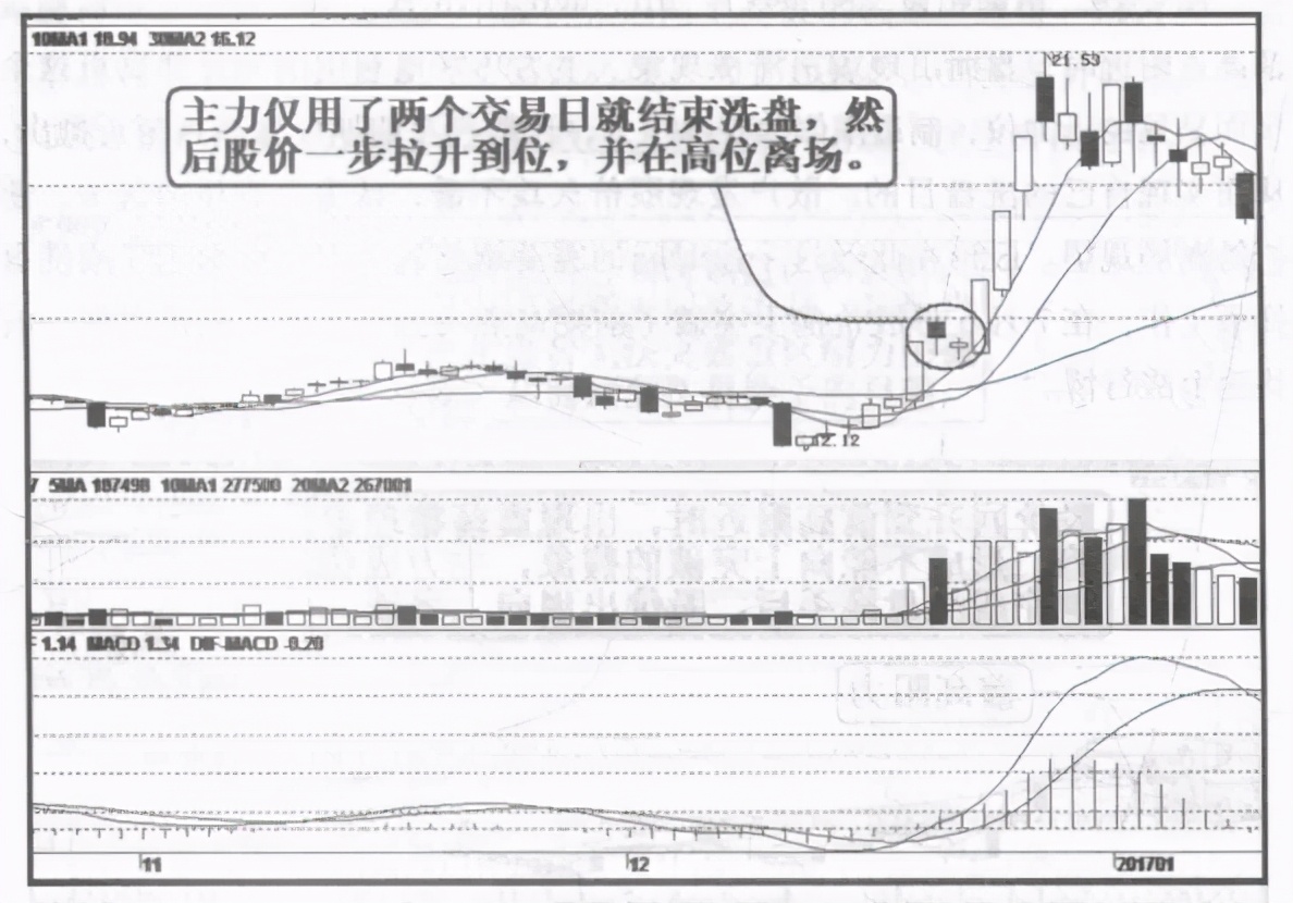 中国股市：什么是洗盘？傻傻分不清，一文告诉你庄家洗盘固定铁律