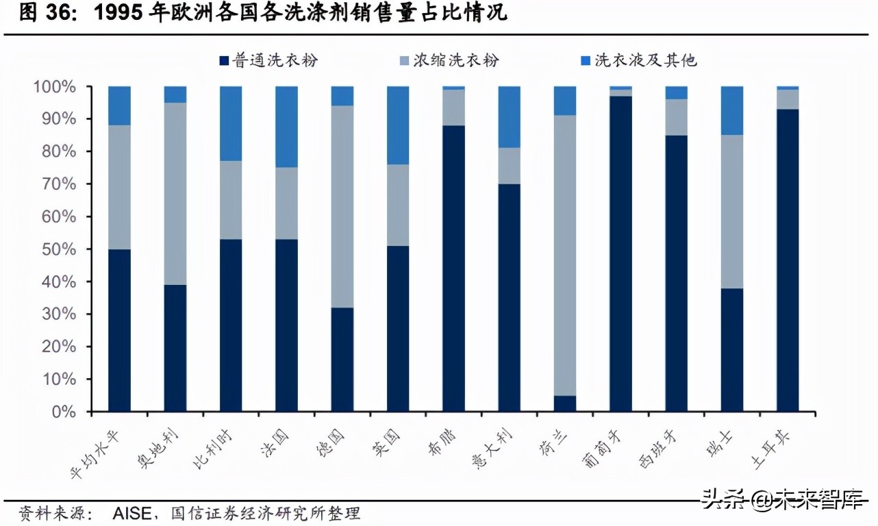衣物洗涤剂产业研究：产品变革海外镜鉴，动力速度路径