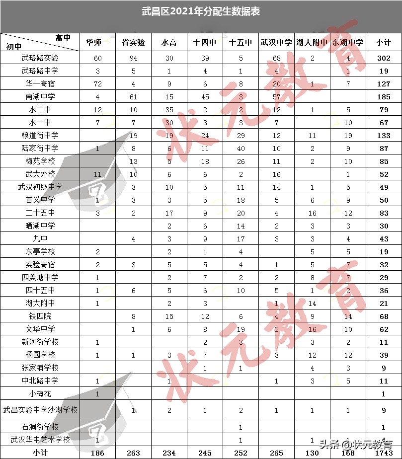 独家丨277所初中出口流向对比，2021武汉16区分配生名额解析