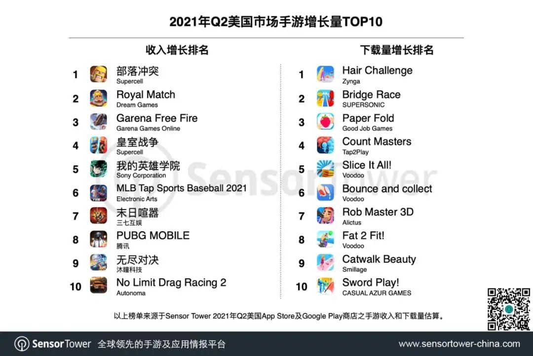 Q2美国手游市场达64亿美元，24款中国游戏跻身TOP100