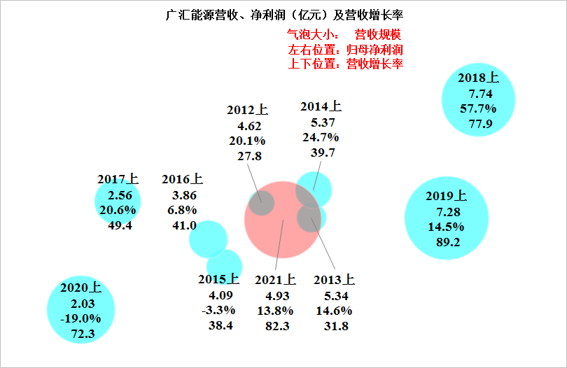 广汇能源，挤入2021年3季度上市企业市值500强，经营怎么样？