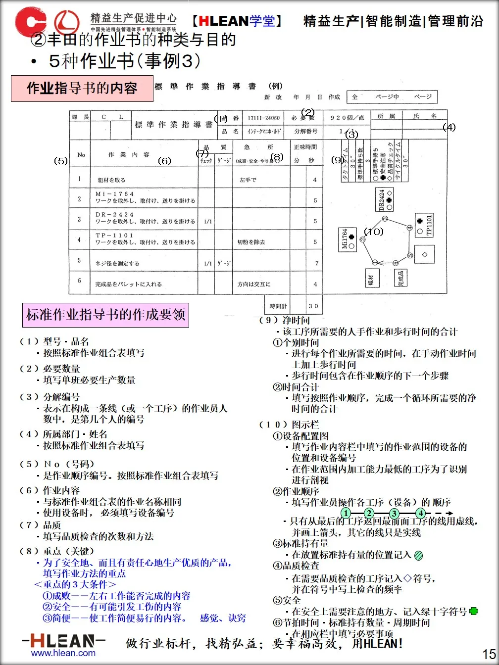 「精益学堂」标准作业手顺书