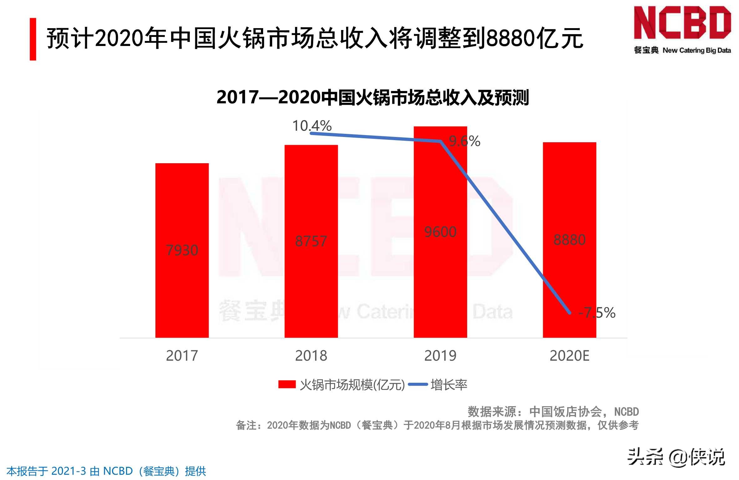 2020-2021年中国餐饮行业投融资分析报告