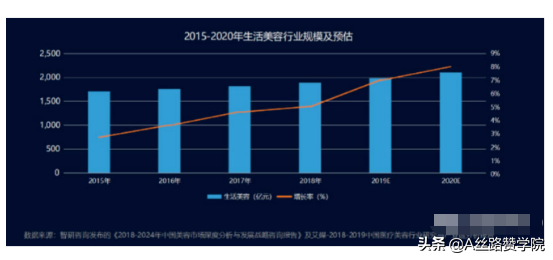 医美行业腾讯广告投放见解