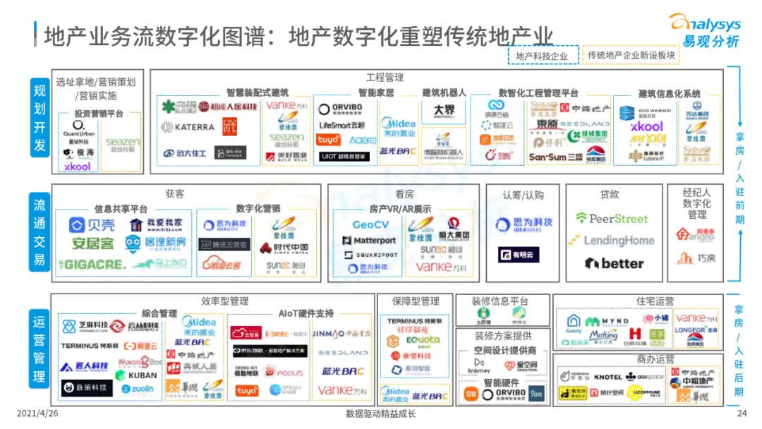 2021年中国地产数字化图谱