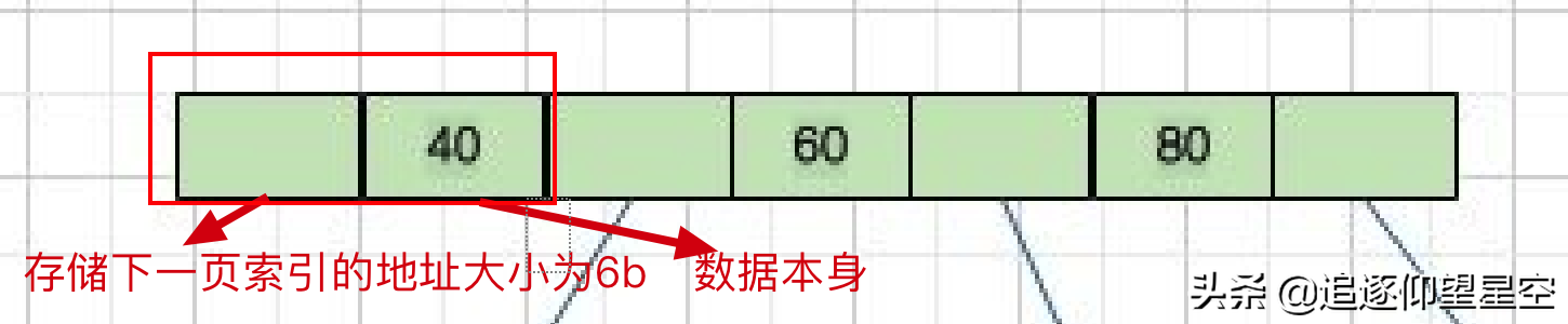 mysql一张表到底能存多少数据？