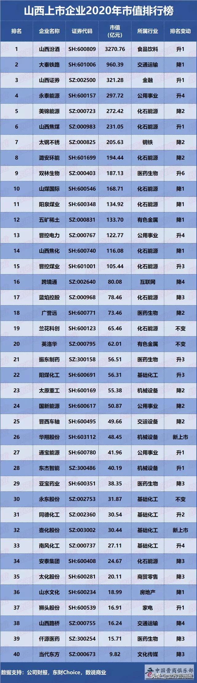 山西上市企业2020年市值排行榜：这些企业下滑最大