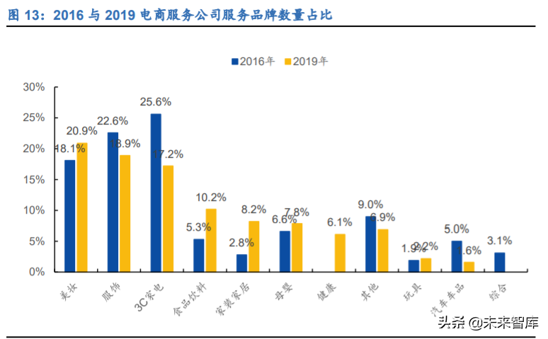 电商代运营行业深度报告：行业资本化加速，线上渠道红利凸显