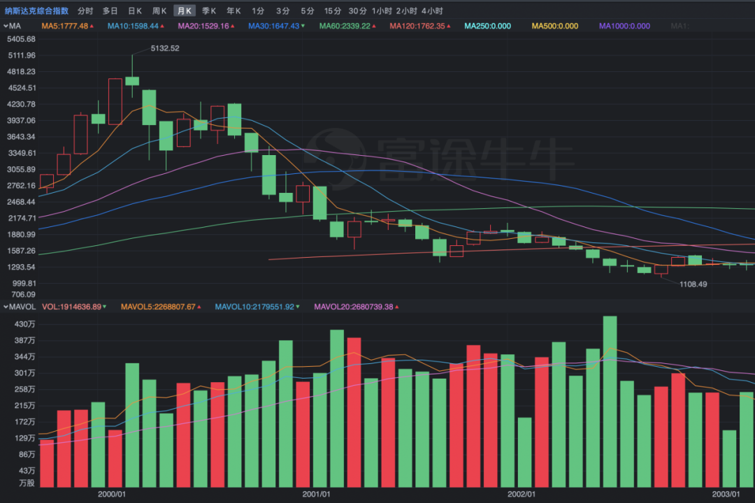 汽车股价狂飙，崩不是问题，逃不逃才是