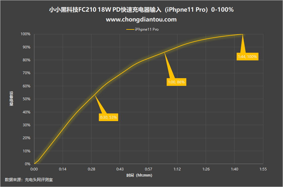 名字很神奇？小小黑 20W PD充电器评测