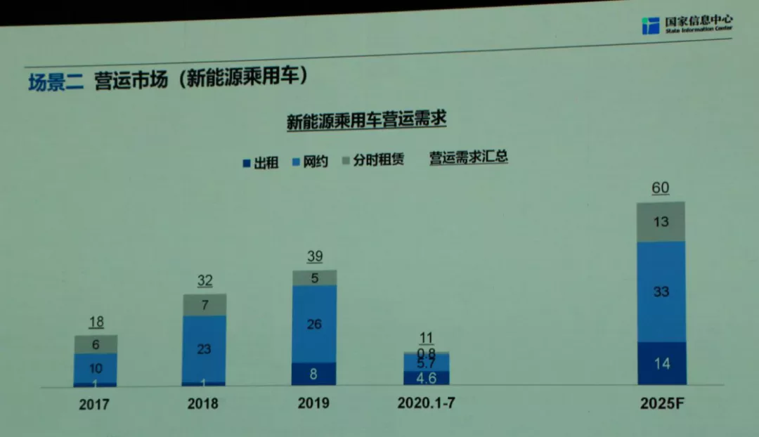 徐长明：100万辆新能源汽车有80万辆都是政策驱动