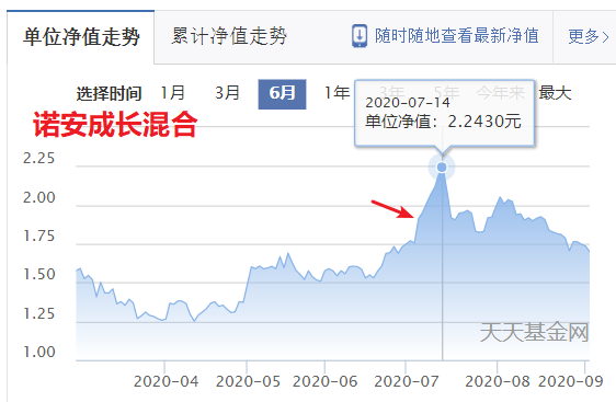 基金投资，选择大涨的基金？还是大跌的基金？