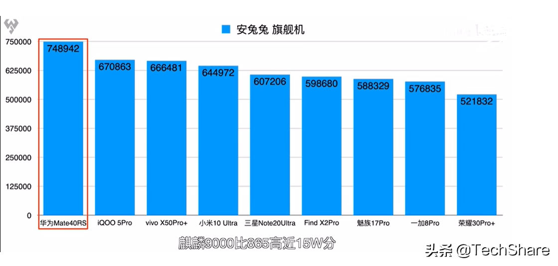 2020手机旗舰处理器性能对比，谁是性能之王？