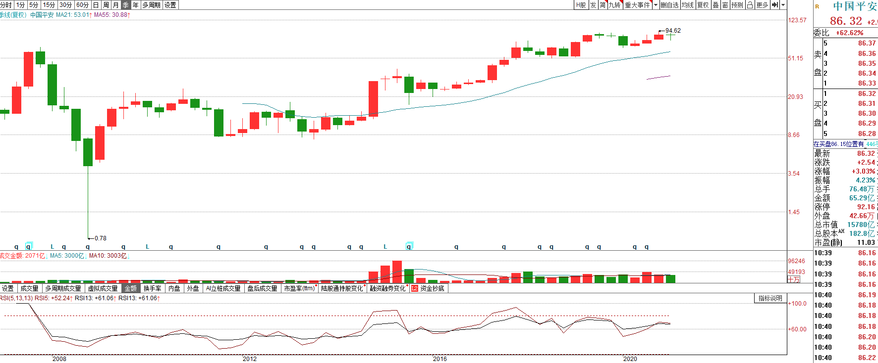从中国平安和格力电器看，长期持有一只股票有多难？