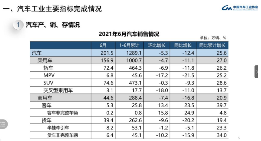 6月国内新车销量下滑12.4%；全新高尔夫GTI预售