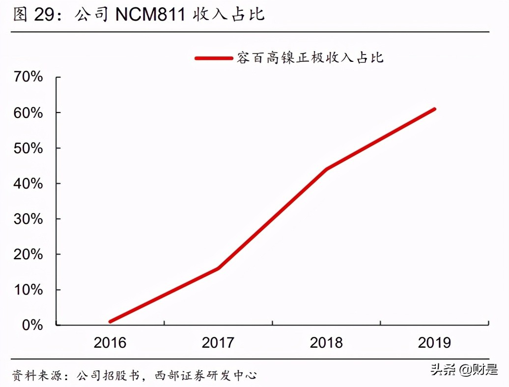 容百科技研究报告：三元正极龙头，高镍化趋势下市占率有望提升