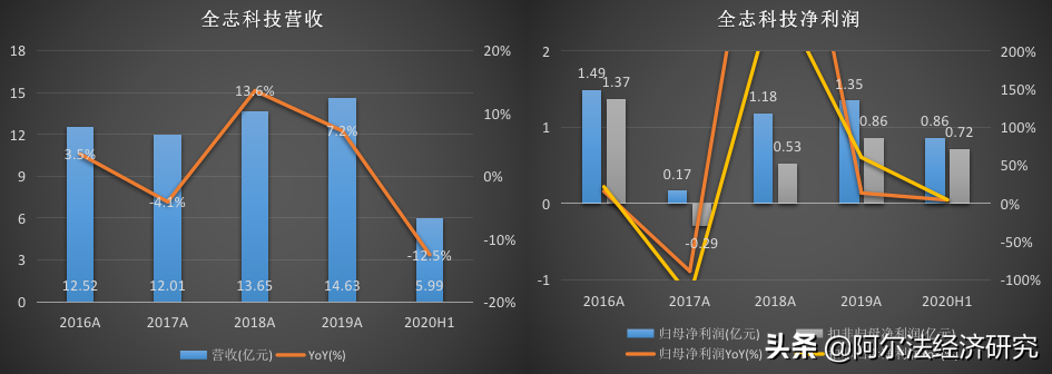 全志科技：内外夹击上半年营收降一成，布局多年未来成长动力显现