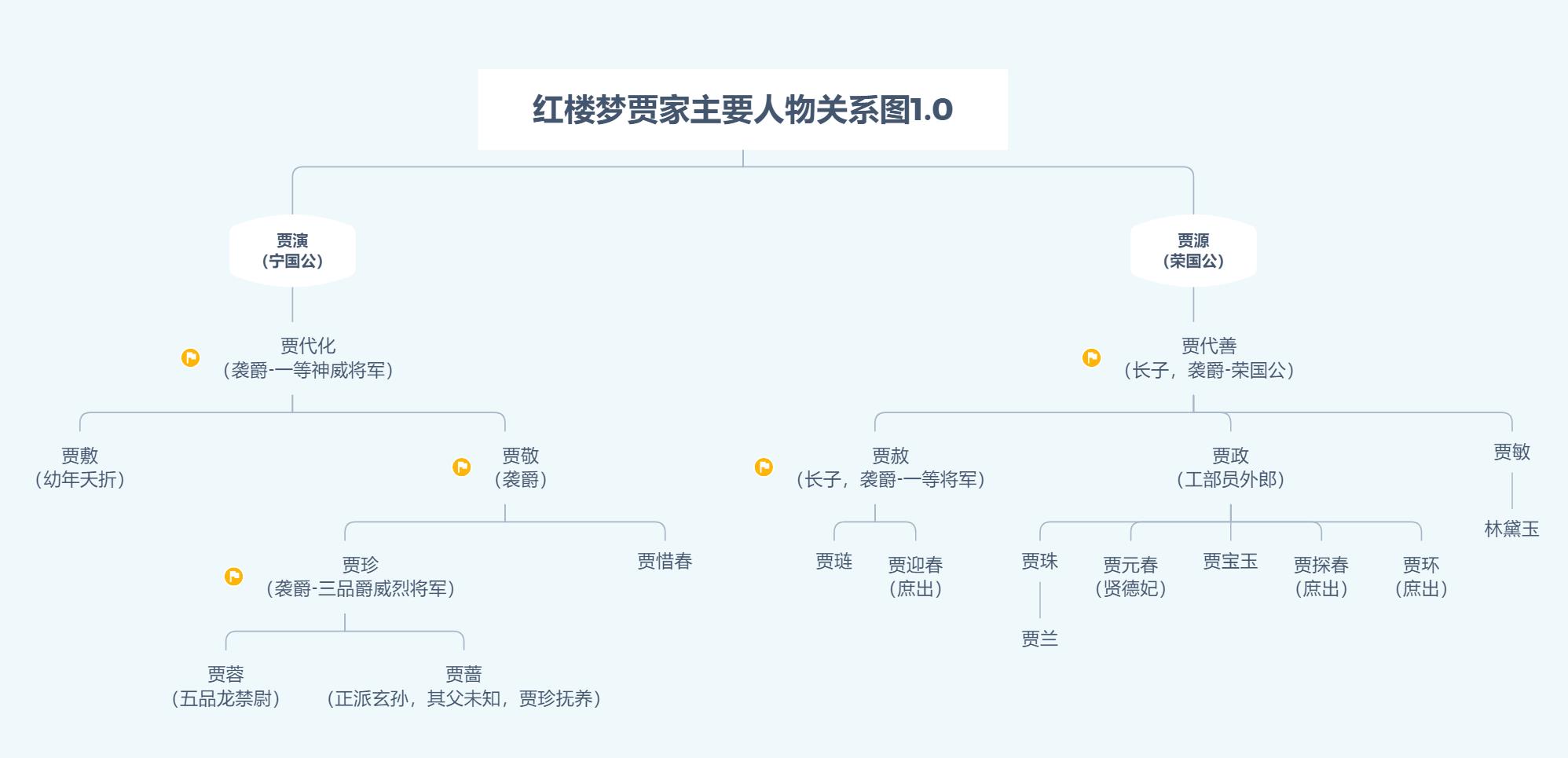 红楼梦人物关系图解1.0