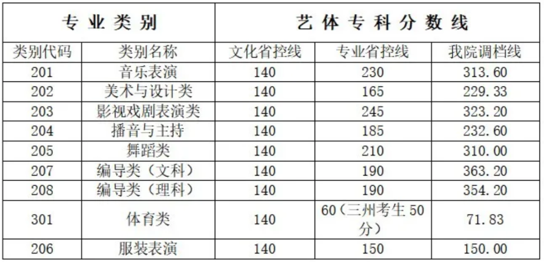 重点艺术类院校文化、专业录取分数线汇总，给自己定个小目标