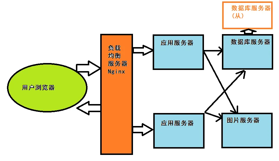 如何理解服务器客户端与数据库服务器之间的交互关系？  第1张