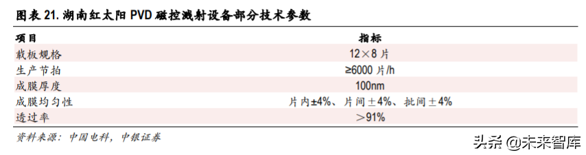 光伏异质结电池专题报告：国产设备降本助推产业化提速