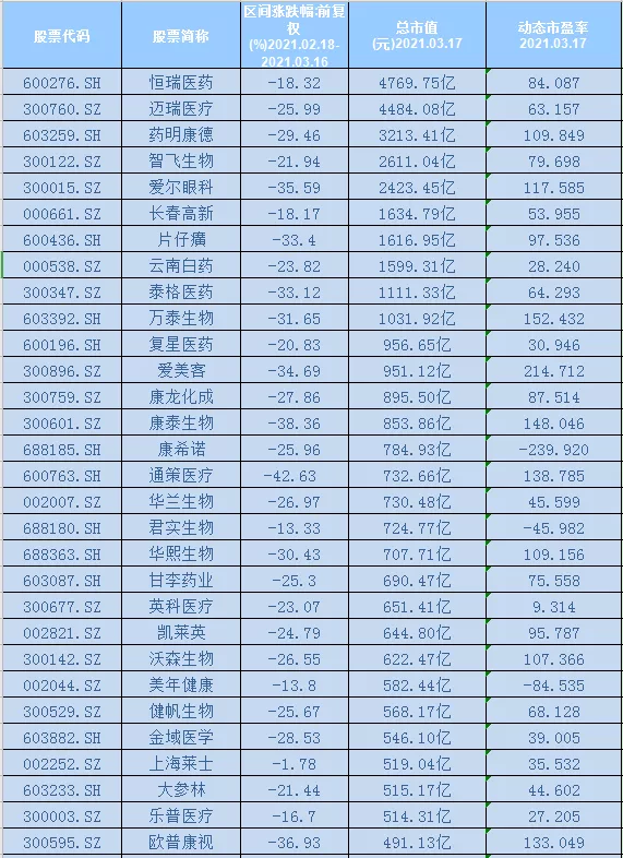 恒瑞医药、爱尔眼科、长春高新等医药白马跌至年线，是机会吗？