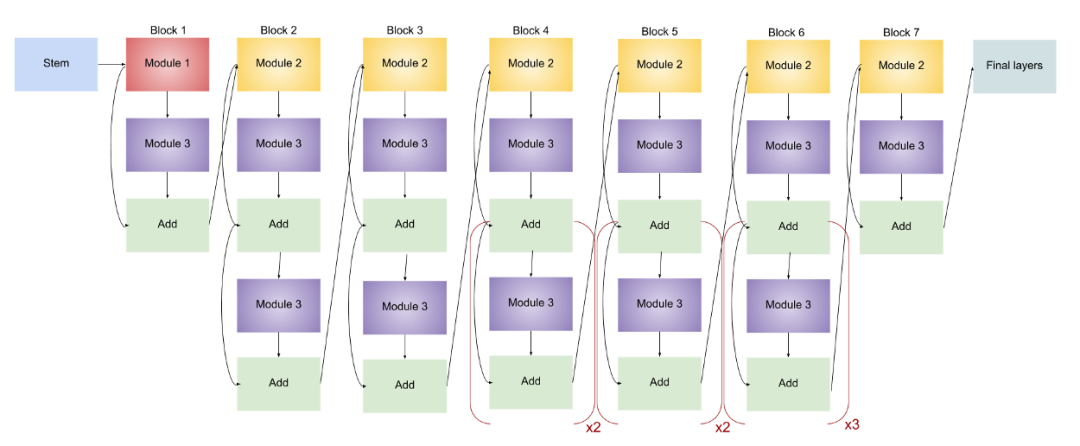 EfficientNet模型的完整細節