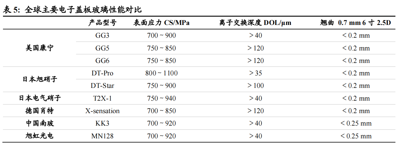 盖板玻璃行业深度：竞争模式重塑，国产机遇来临