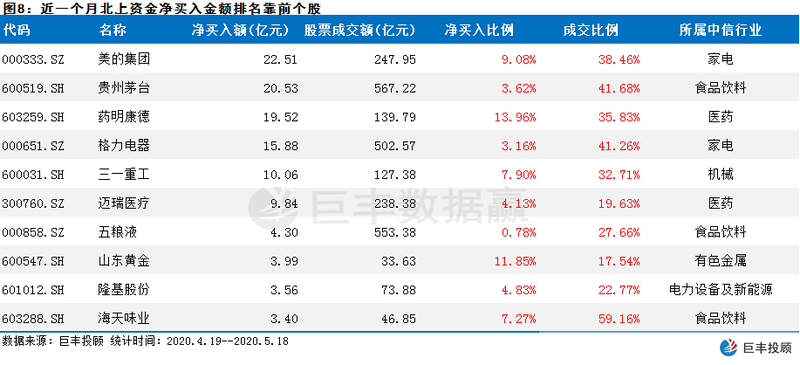 数据赢｜北上资金持续回流A股 近期主力大幅加仓
