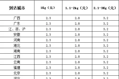 快递行业大整合，全国发快递只需要3元。三通一达收价表与君分享