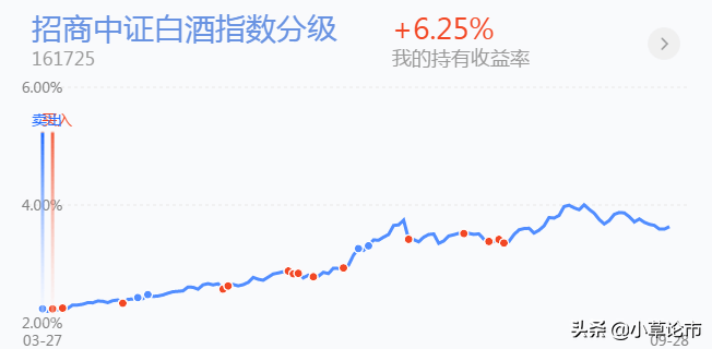 「基金策略」今天开始定投医药，其他暂时不动