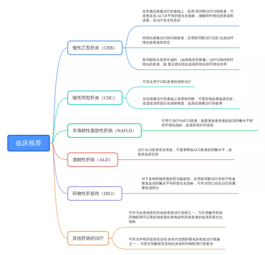 来源于中药五味子，治疗肝炎有一手！一类化学新药“双环醇”