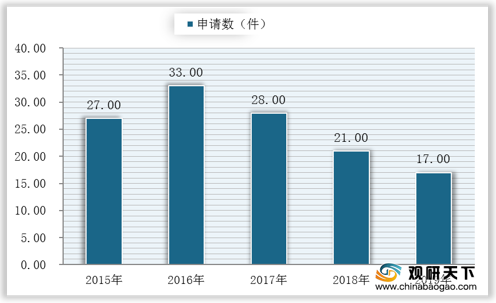 2020年我国海洋生物医药行业技术方面亟待突破 规模近5百亿