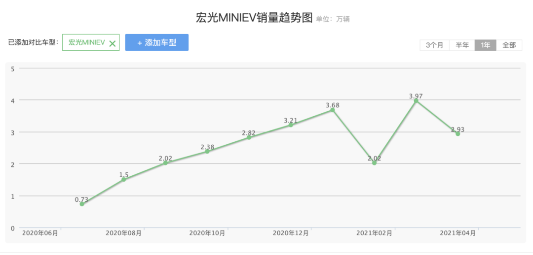 车企转向下沉市场：微型电动汽车是下一个风口？